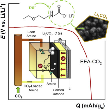 Dal MIT le batterie che eliminano la CO2