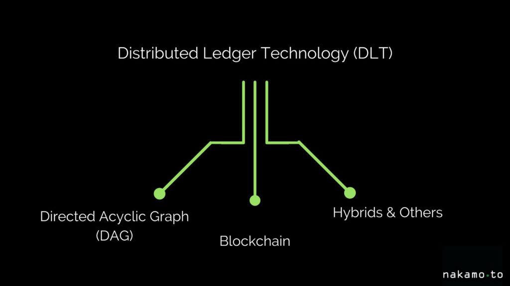 Un'immagine esplicativa della differenza tra Blochain e DLT (e le sue diverse implementazioni). Credits: medium.com