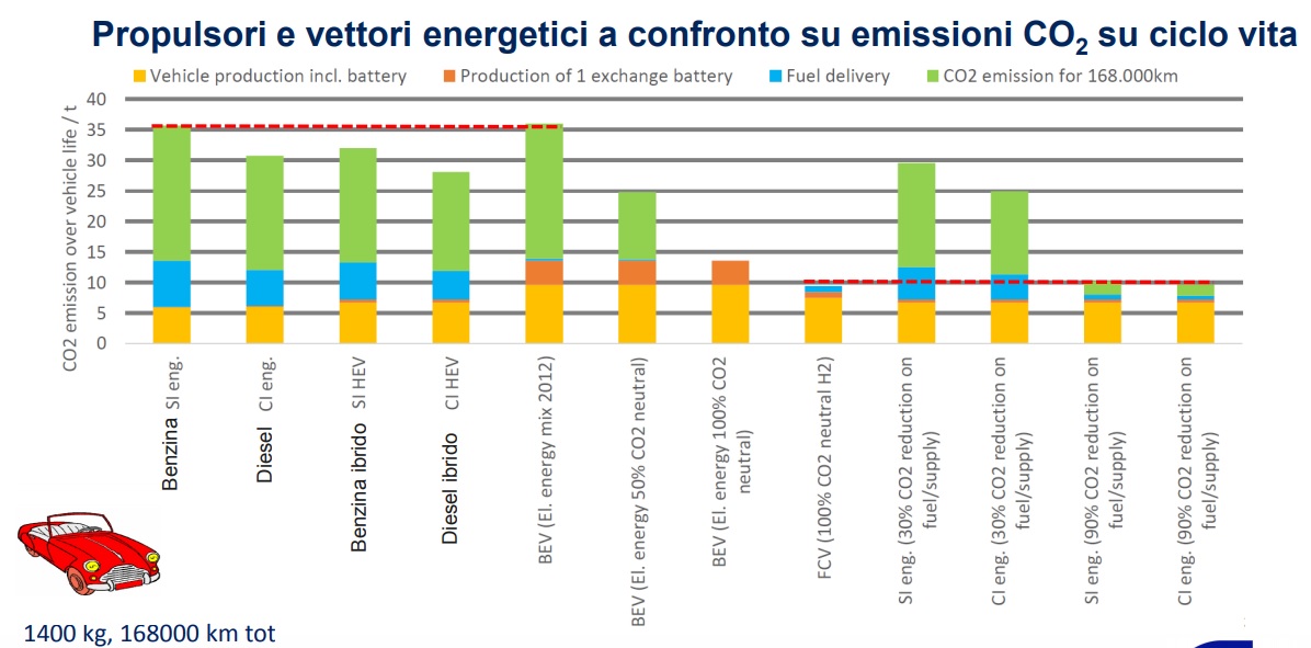 Le emissioni di CO2 dei vari motori. PH: Christof SCHERNUS, Thorsten SCHNORBUS, FROM T2W TO LCA –ZERO-CO2MOBILITYCONCEPTS AND THEIR DIFFERENT SHADES OF GREEN. FEV Europe GmbH