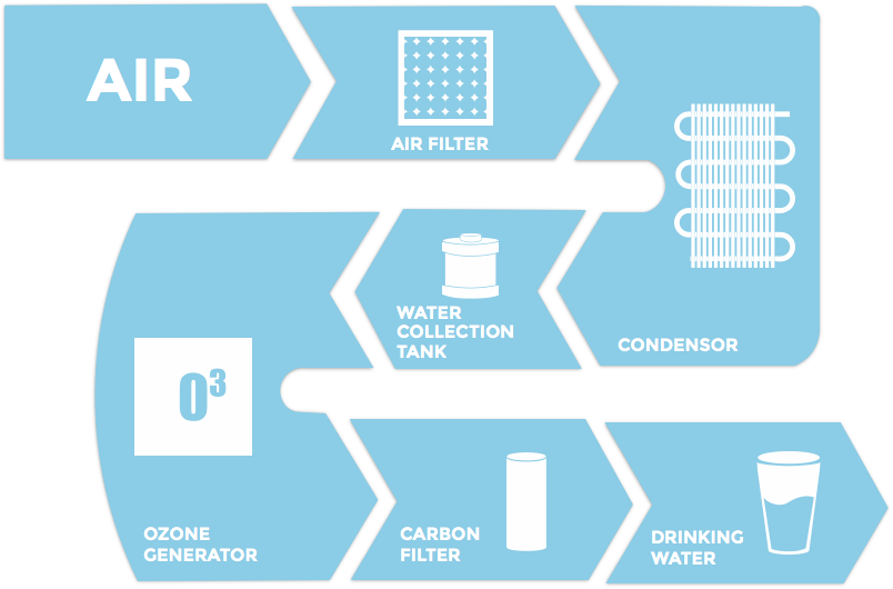 Acqua, Energia Rinnovabili, Acqua potabile, Aria, Skywater, Biocarbone, Biomassa, Energy Close-up Engineering