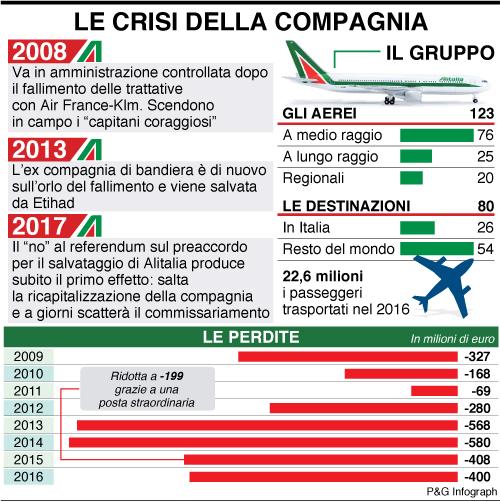 Alitalia