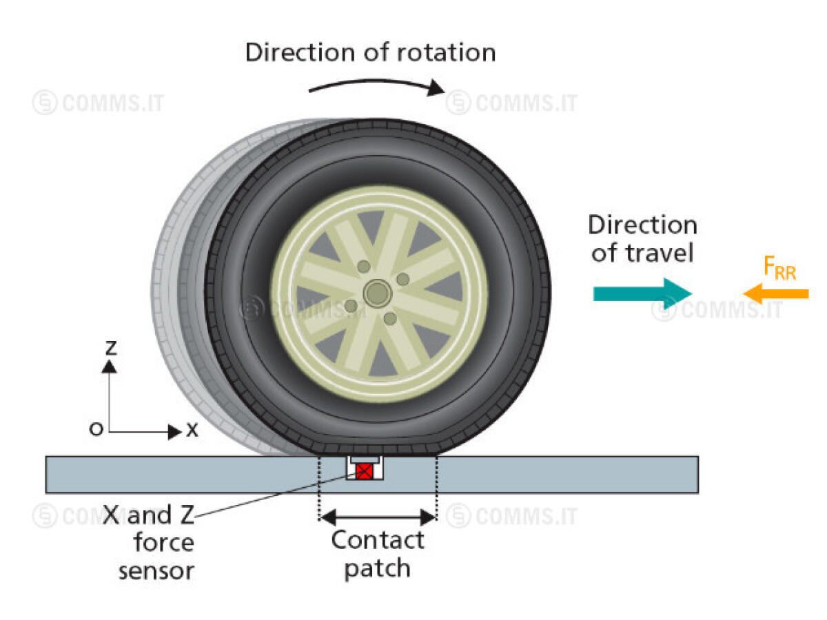 Resistenza al rotolamento: come si genera e possibile soluzione con pneumatici Energy - PH: enciclopediadellautomobile.it