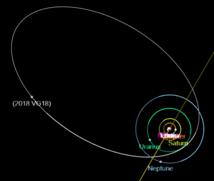 Possibile orbita di 2018 Vg18. Credits: Wikipedia