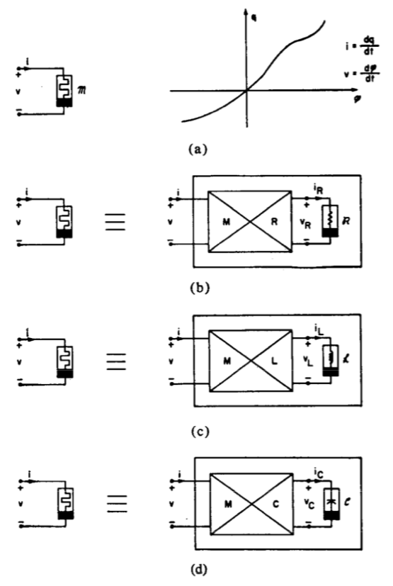 (a) Memristor e la sua curva φ-q. (b) Realizzazione di base di Memristor 1: mutatore M-R terminato da un resistore non lineare & t. (c) Realizzazione di base di Memoristor 2: mutatore M-L terminato da induttore non lineare C. (d) Realizzazione di base di 