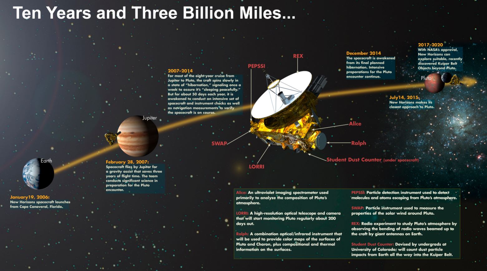 Mappa temporale delle tappe di New Horizons. Credits: aliscarl.it