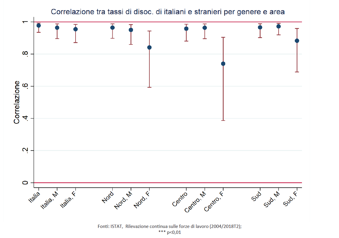 Correlazione tasso di disoccupazione Italiani-Stranieri