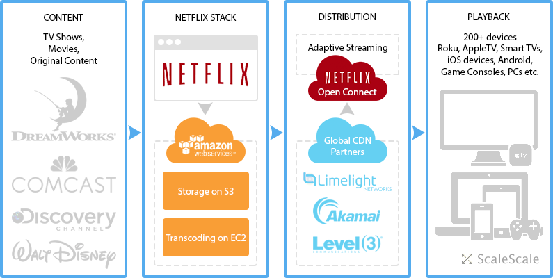 Un'immagine esplicativa del percorso che fanno le serie TV e i film su Netflix. Credits: medium.com