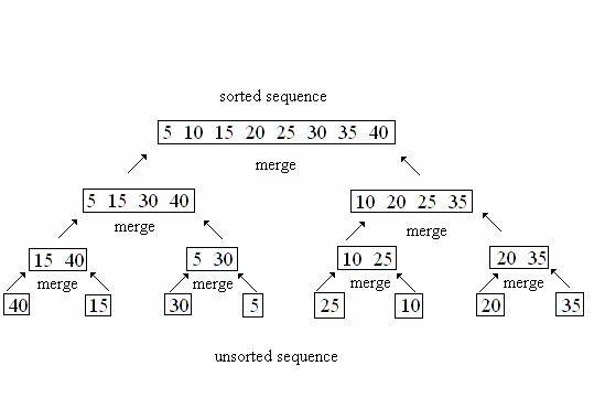 A typical example of the application of this principle. Credits: catazine.wordpress.com