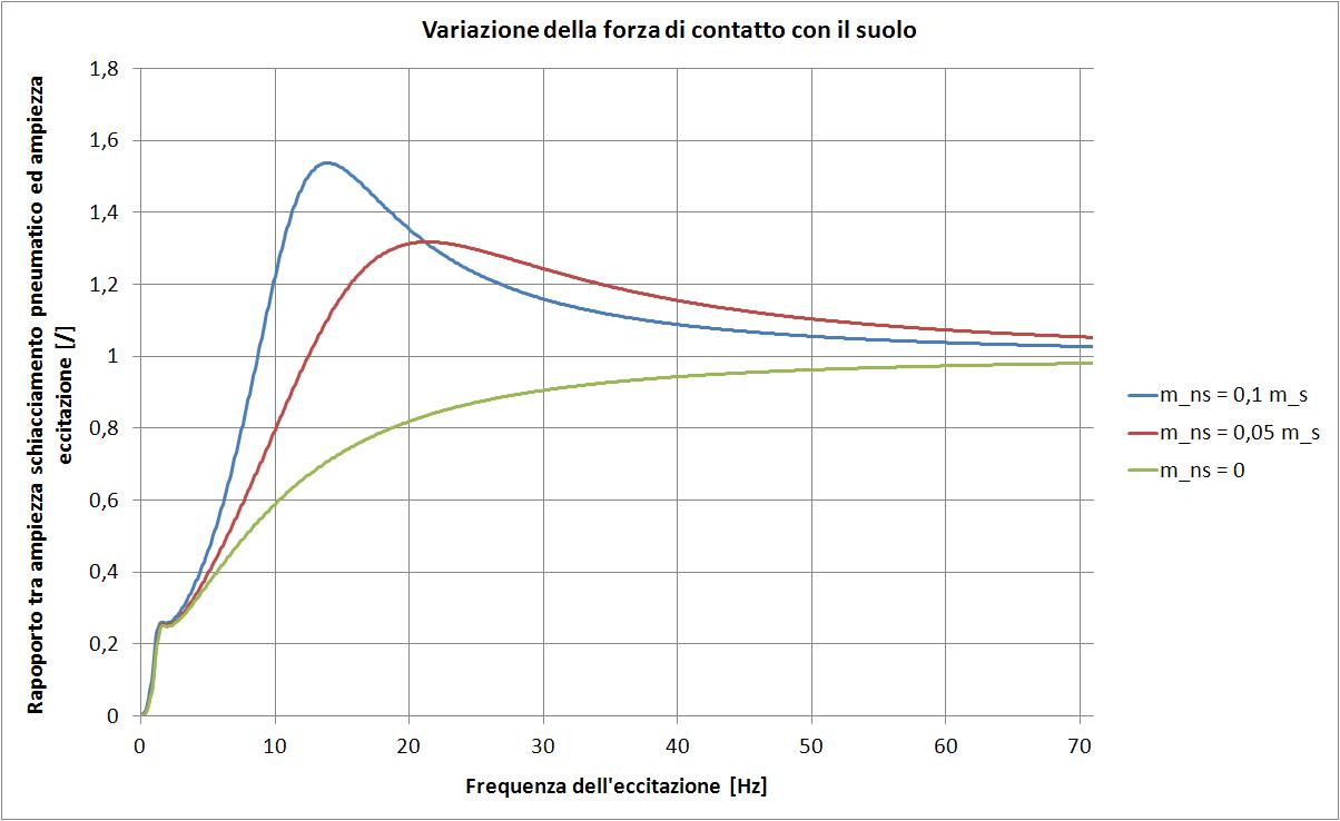 Diagramma variazione carico- eccitazione della sospensione, fonte: Tentarelli(2018)