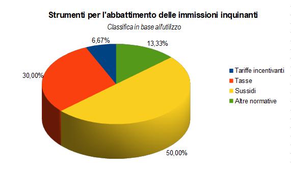 Elaborazione dell'autore