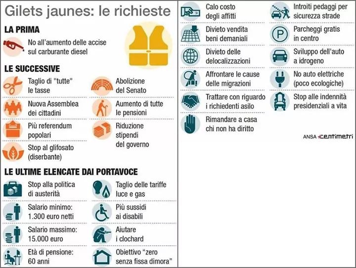Gilet gialli: proteste e subbuglio contro Macron