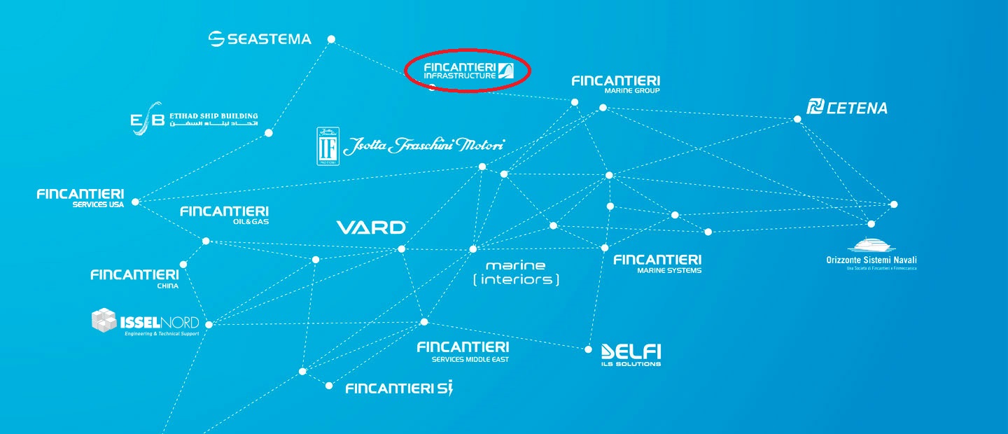 The Fincantieri Constellation, rappresenta le società controllate e collegate di Fincantieri; il cerchio rosso sull'immagine è il motivo per cui anche Fincantieri ha partecipato alla gara d'appalto. PH: fincantieri.com