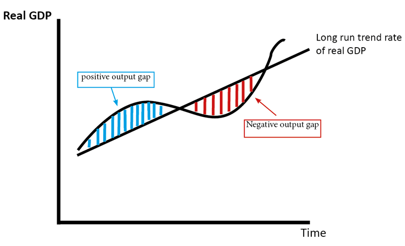 Rappresentazione grafica dell'output gap
