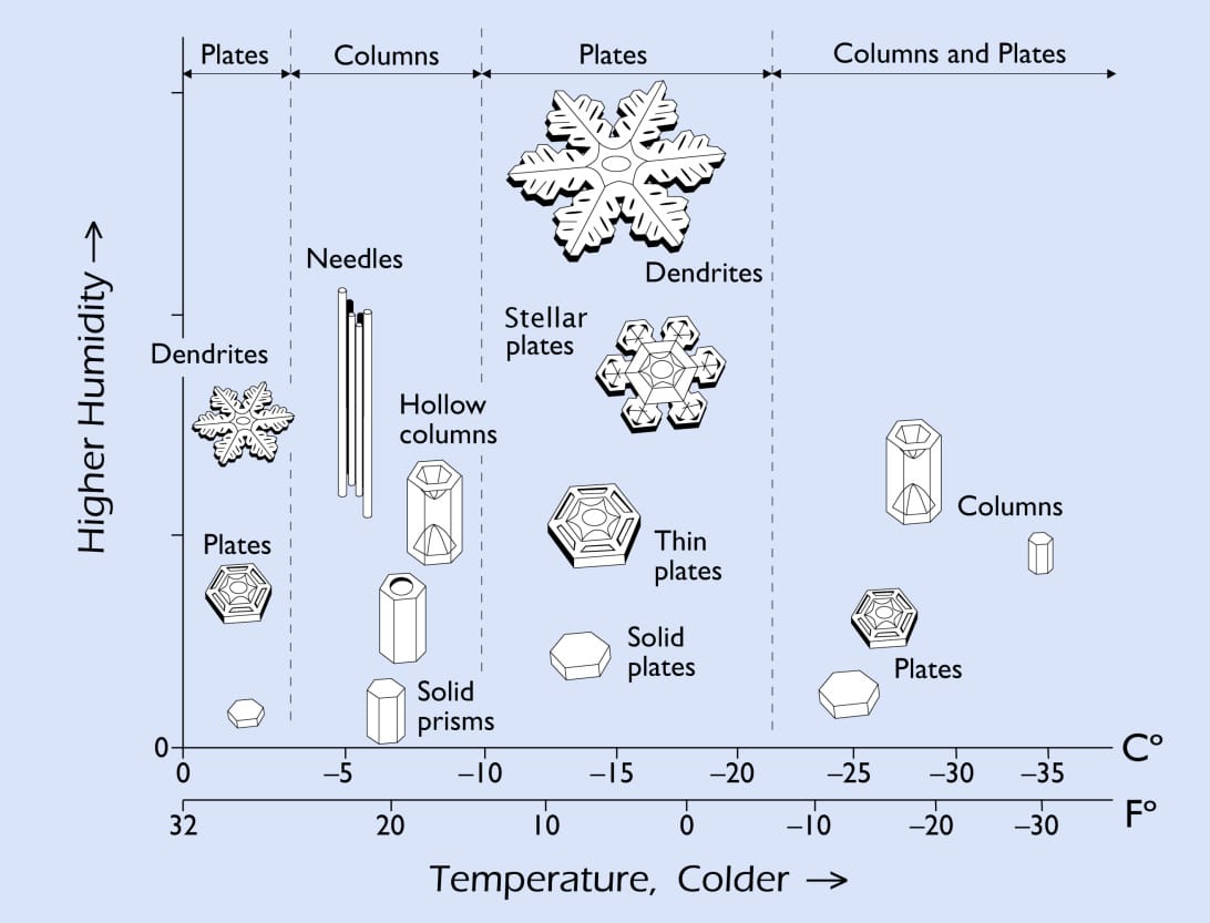 Forme dei cristalli, crediti: SnowCrystals.com