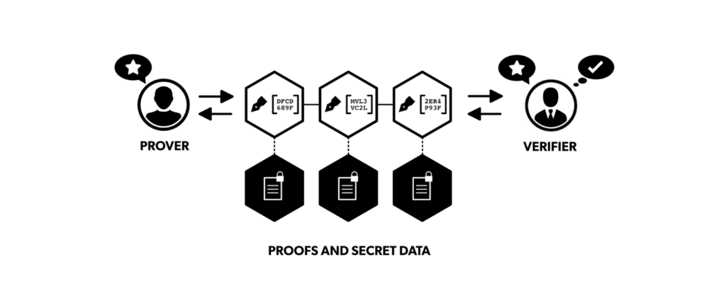 Un'esemplificazione del metodo Zero-Knowledge proof. Credits: blood.goodaudience.com