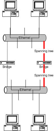 Il protocollo STP esemplificato. Credits: Ilario-WikimediaCommons