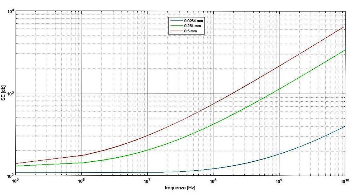 Schermatura, compatibilità elettromagnetica, schermatura elettromagnetica, ambiente elettromagnetico, camera anecoica, onde elettromagnetiche piane, efficienza di schermatura, sorgenti elettromagnetiche, onde, elettricità, innovazioni, tecnologie, ricerca