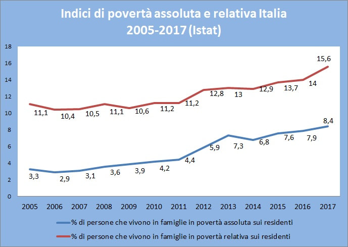 Povertà assoluta e relativa