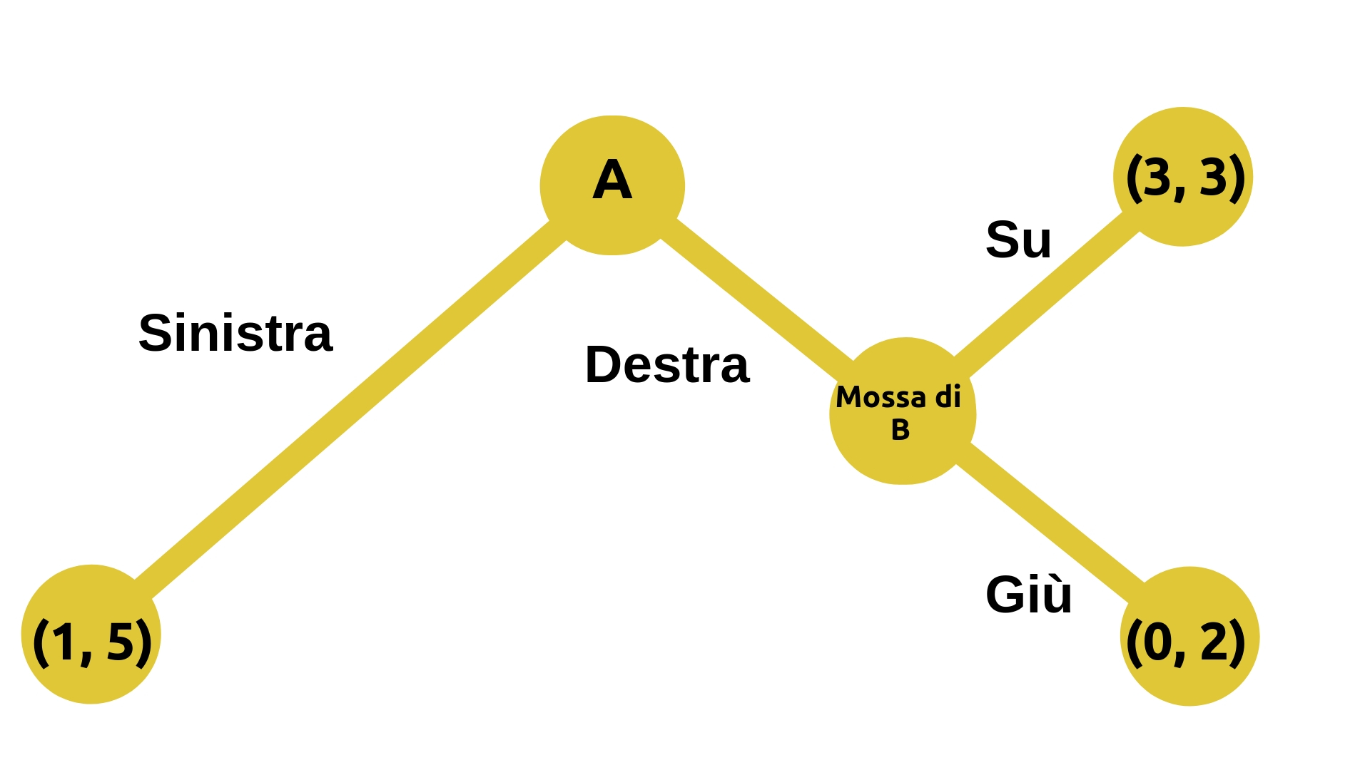 Equilibrio perfetto di Nash nei sottogiochi