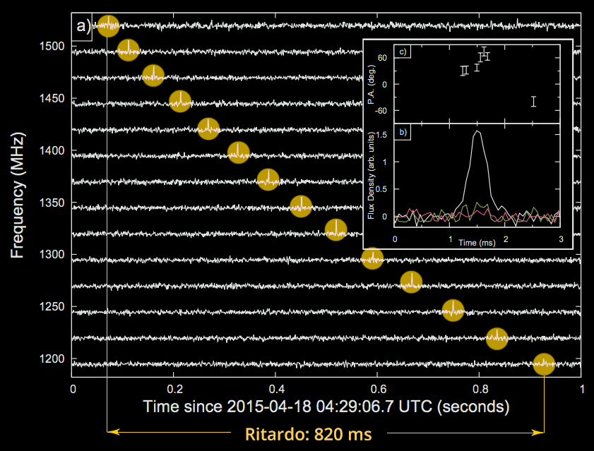Dispersione degli impulsi radio veloci dovuta al materiale presente tra le galassie. Fonte: E. F. Keane et al. 2016
