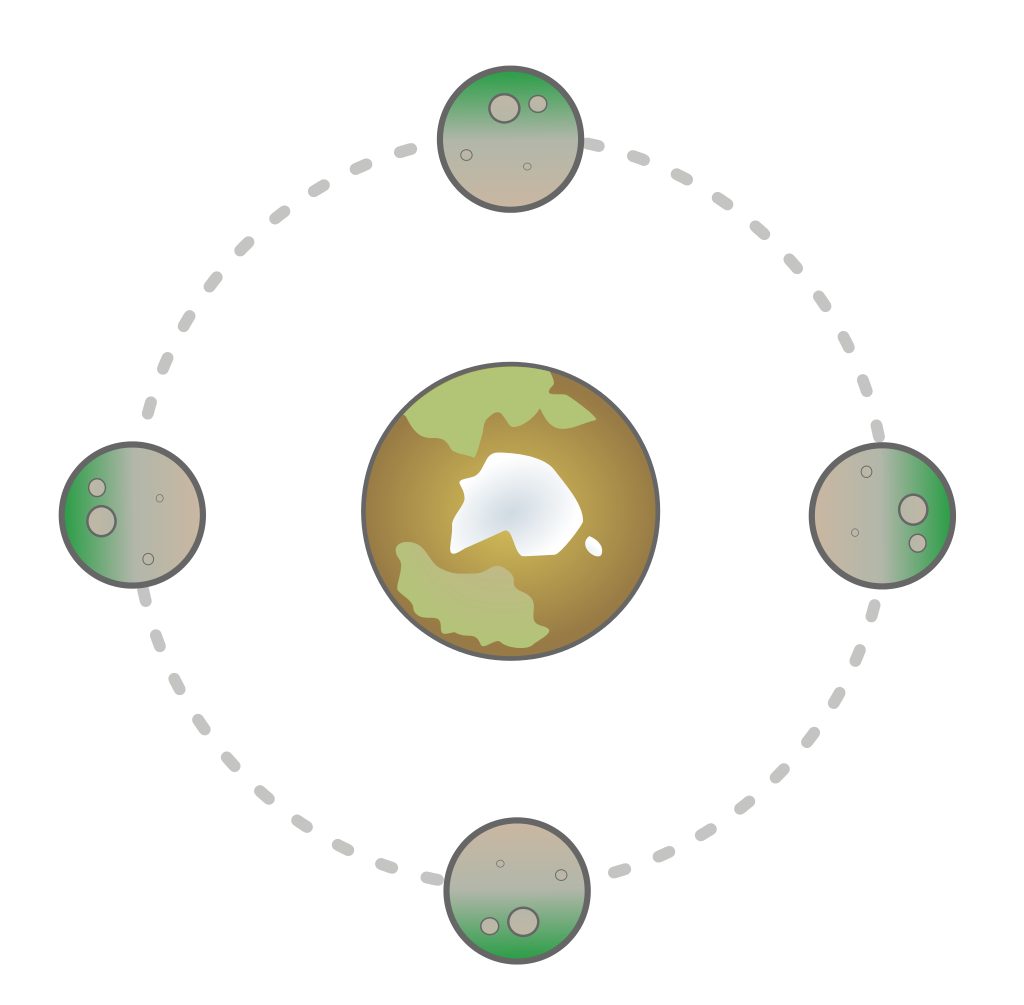Rappresentazione della rotazione sincrona di un pianeta e il suo satellite naturale. Credits: Wikipedia