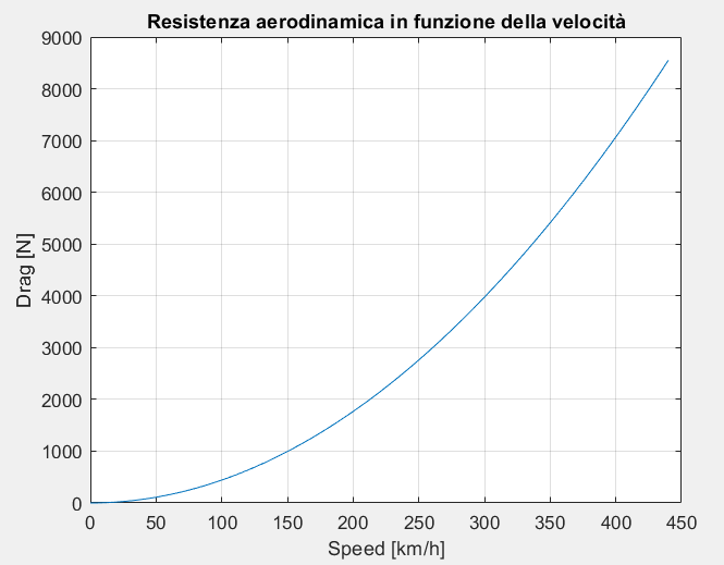 Resistenza aerodinamica della Bugatti Chiron