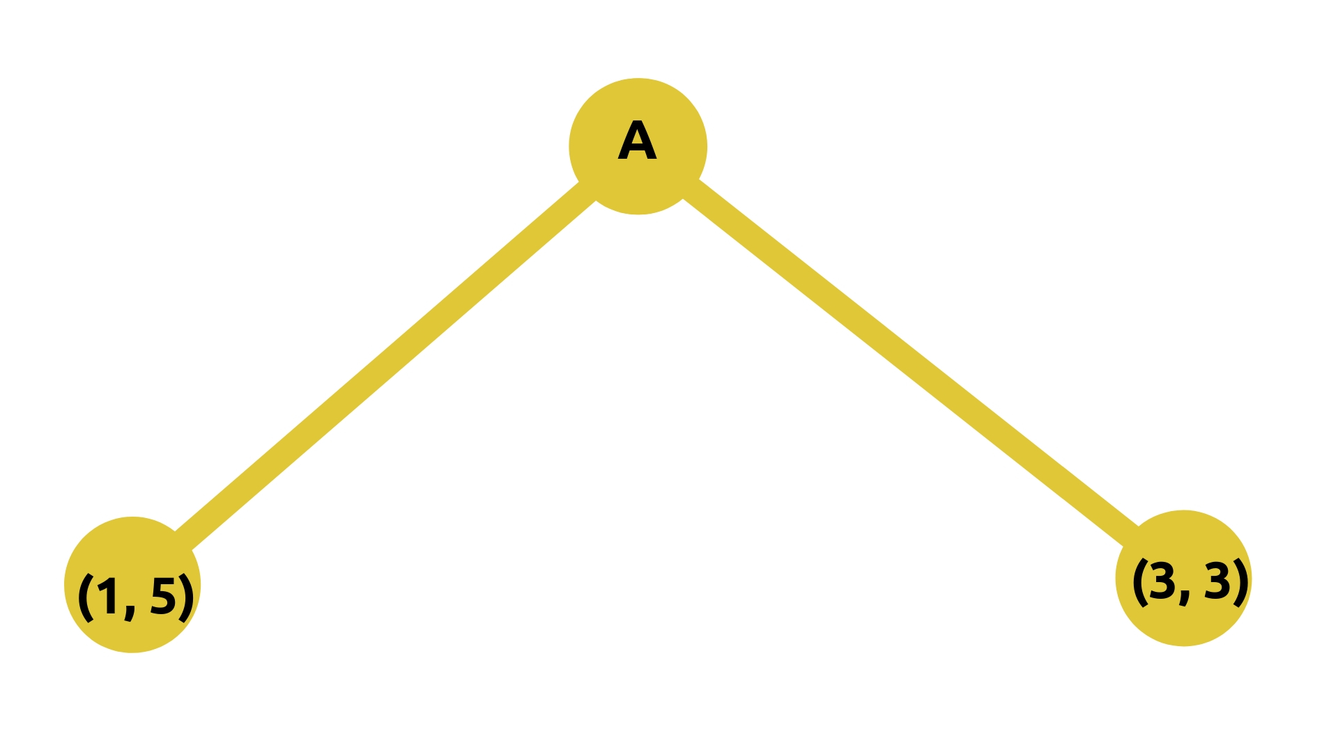 L'equilibrio di Nash per A, consiste nell'andare a destra e "incassare" un payoff di 3.