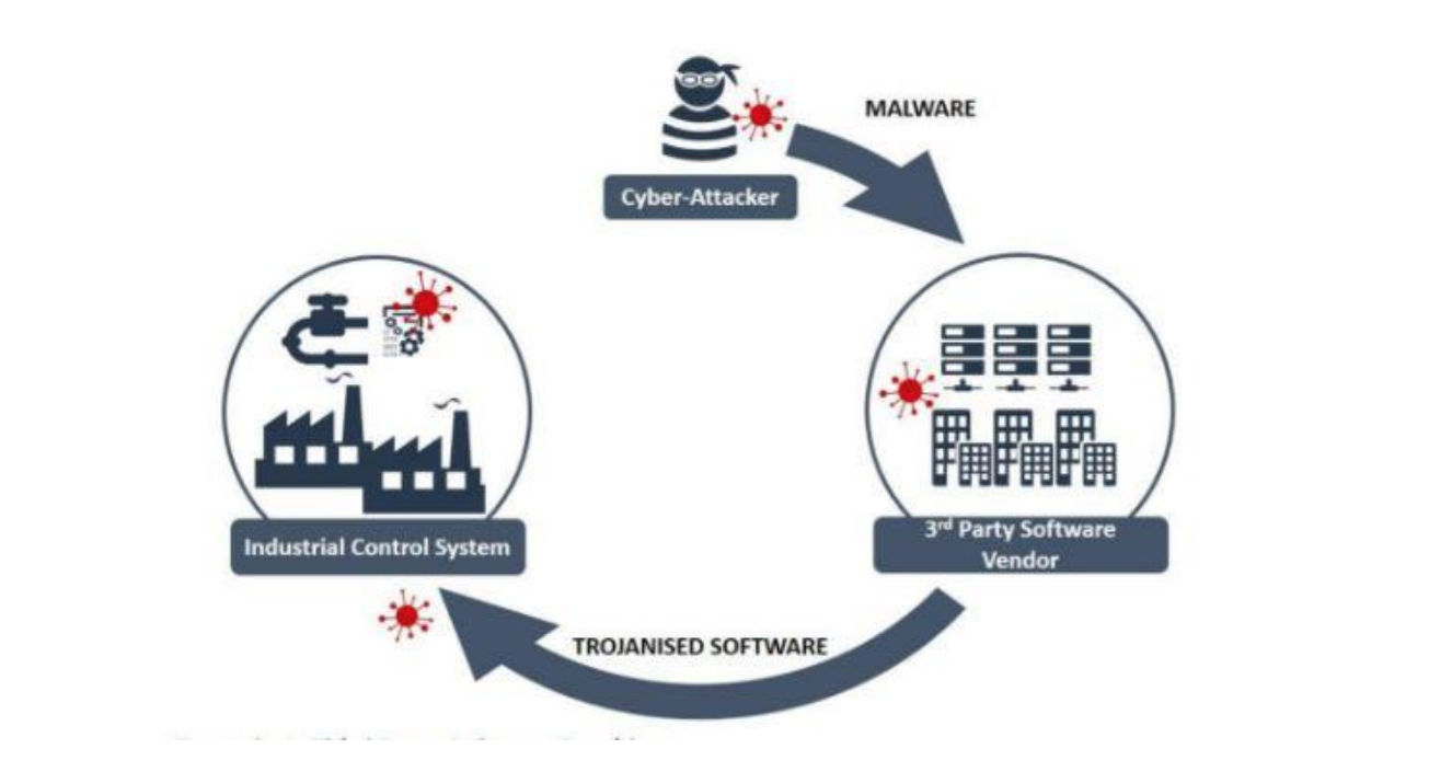 Attacco a software prodotto da terzi. Credits www.ncsc.gov.uk