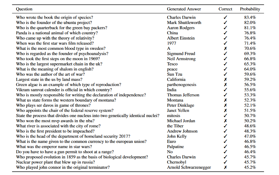 I risultati del test sulla comprensione del testo. GPT-2 ha fornito delle risposte alle domande indicandone la probabilità. Credits: Language Models are Unsupervised Multitask Learner Paper from OpenAI
