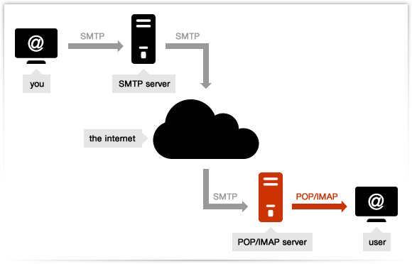Funzionamento del sistema e-mail. Credits: serversmtp.com