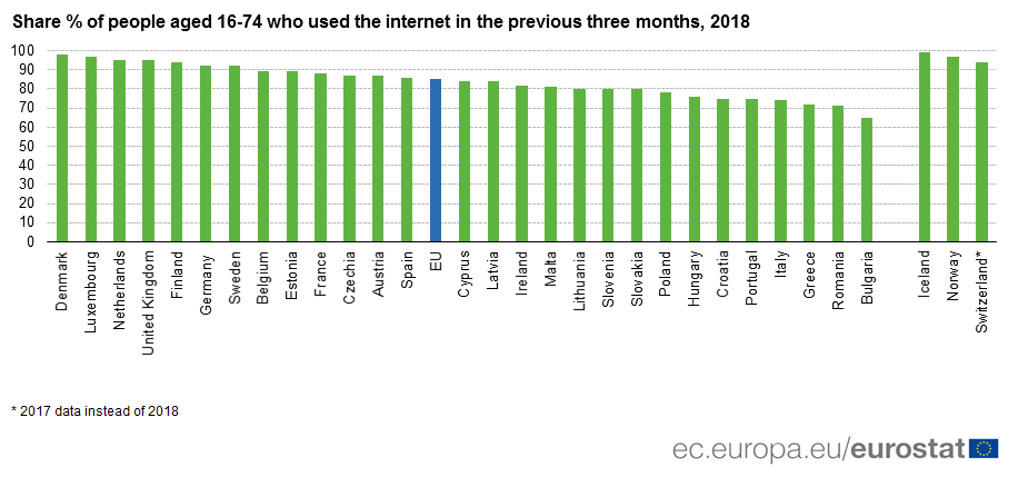 Percentuale di utilizzo di internet con età compresa tra i 16 e i 74 anni. Credits: Eurostat