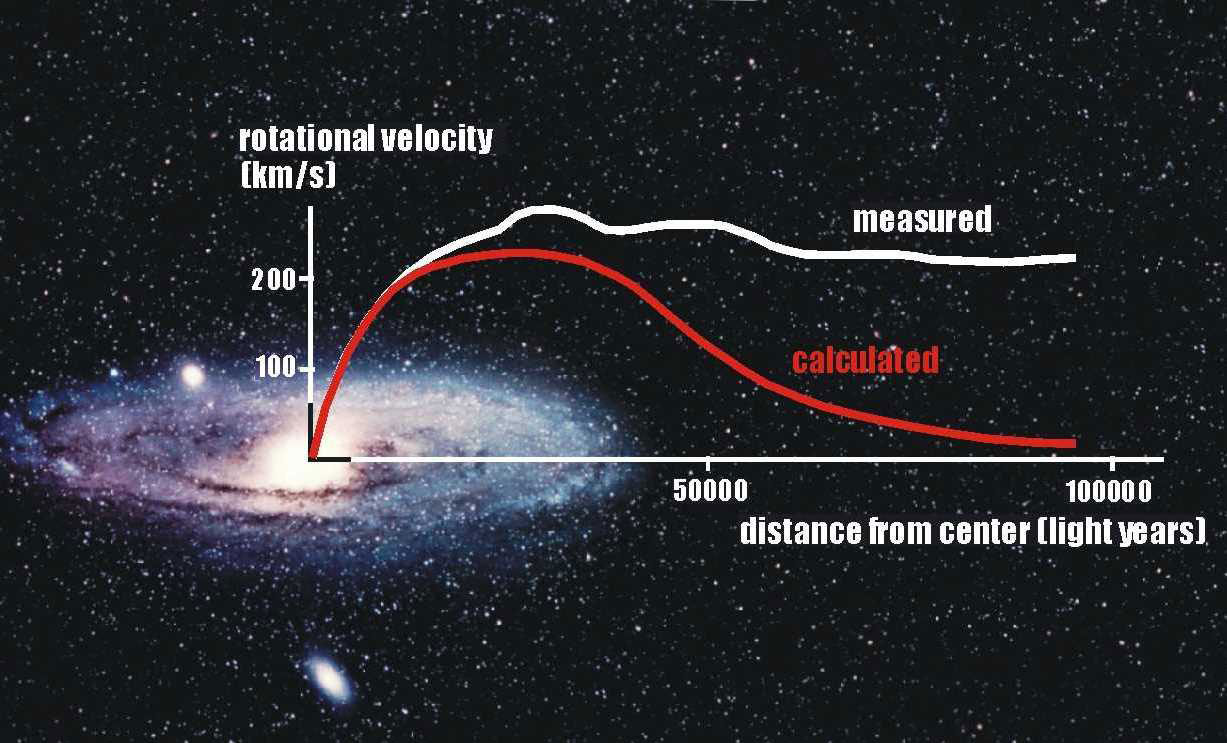Velocità di rotazione di una galassia a spirale misurata e calcolata.Crediti: http://w3.lnf.infn.it