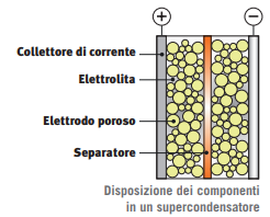 Supercondensatori e grafene nella e-mobility