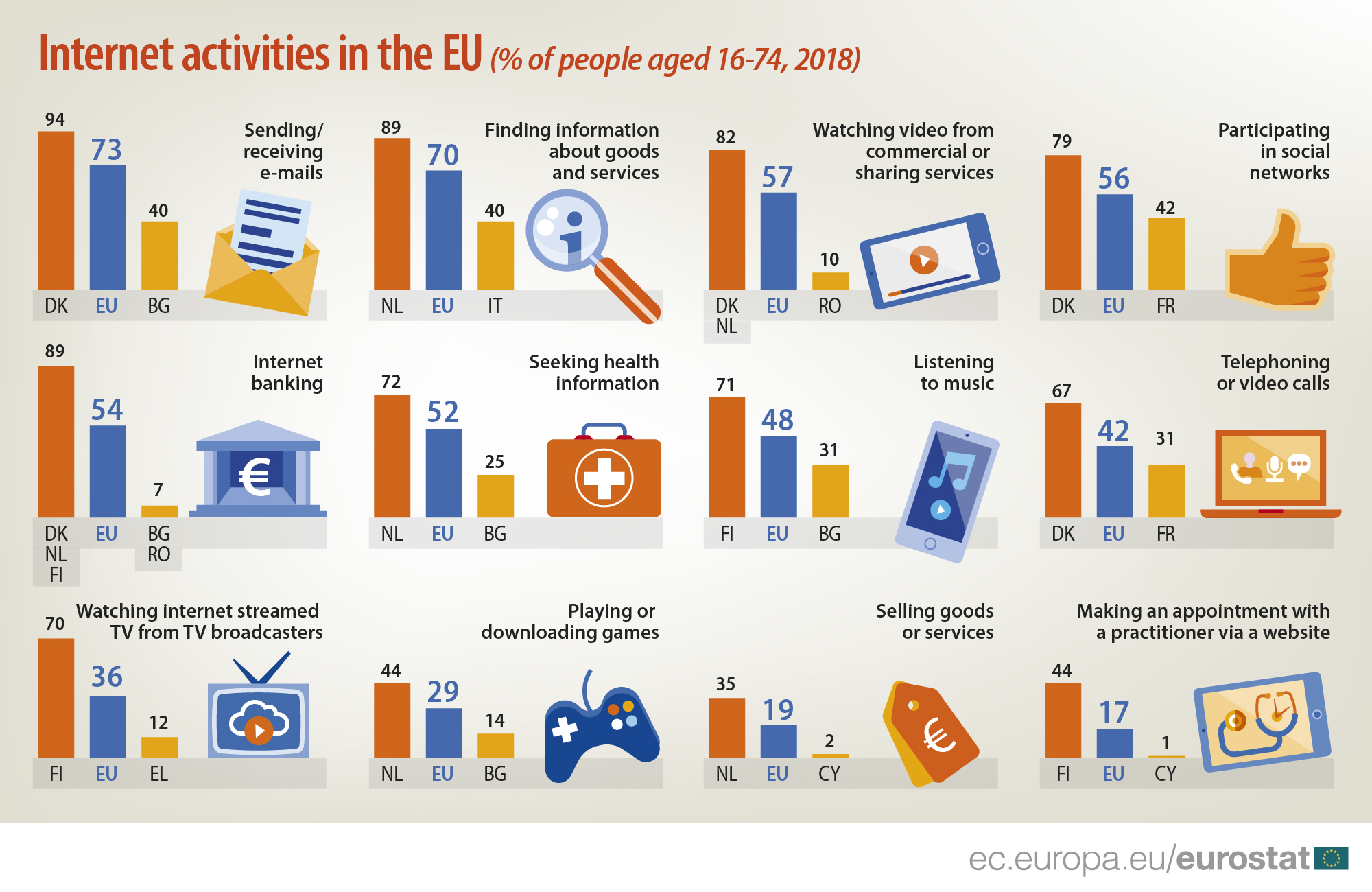 Utilizzo di Internet. Credits: Eurostat