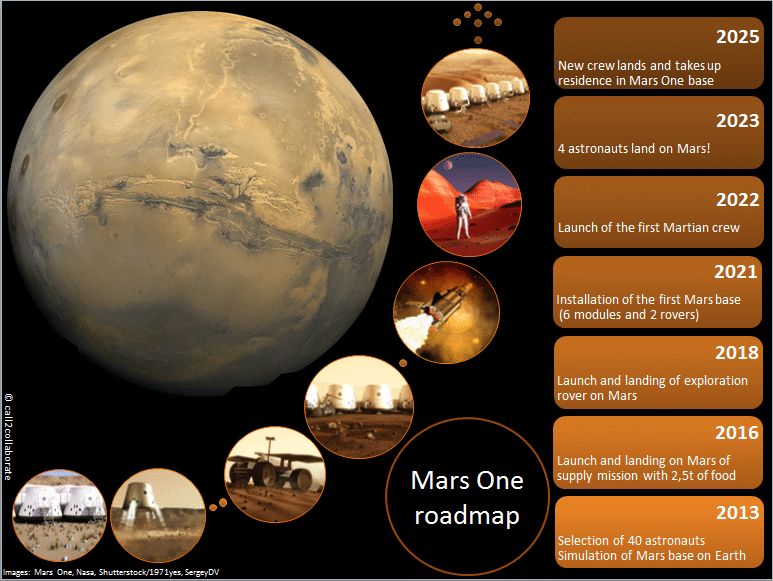 Mars One roadmap.Crediti: www.europasicewolf.wordpress.com