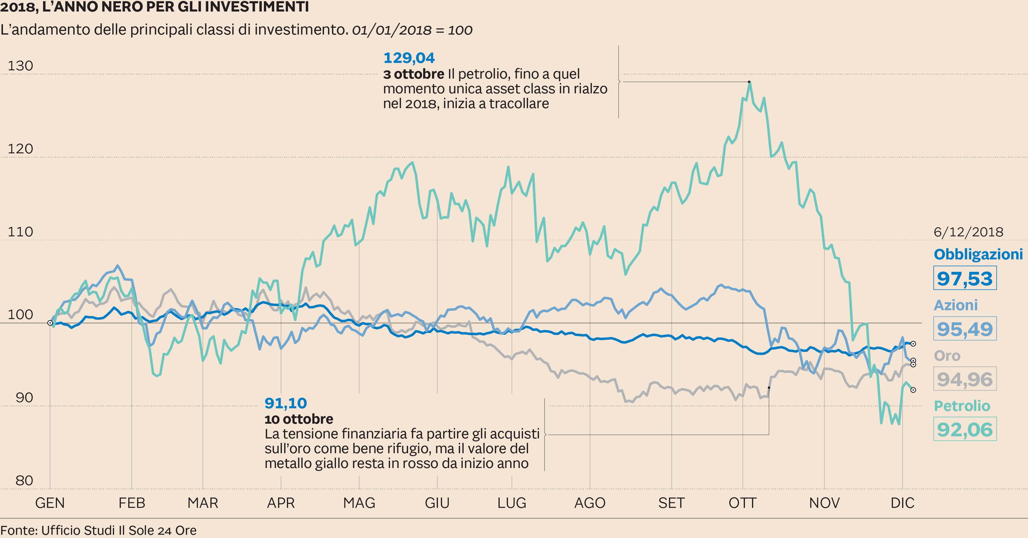 Fonte: il Sole 24 Ore