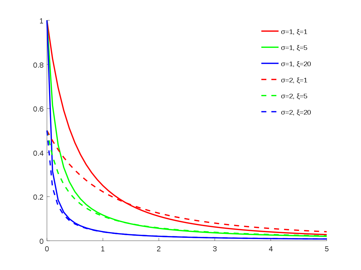 Esempi di distribuzione Parietana. Fonte: Wikipedia