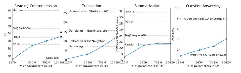 I risultati dei test su GPT-2 in vari ambiti. Credits: Language Models are Unsupervised Multitask Learners - paper from OpenAI