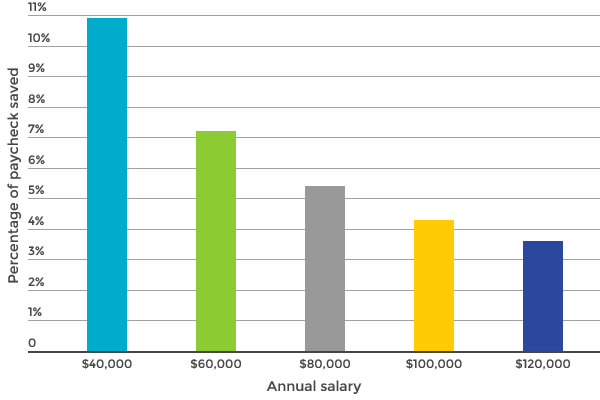 Percentuale di salario da risparmiare secondo NerdWallet. Fonte: NerdWallet