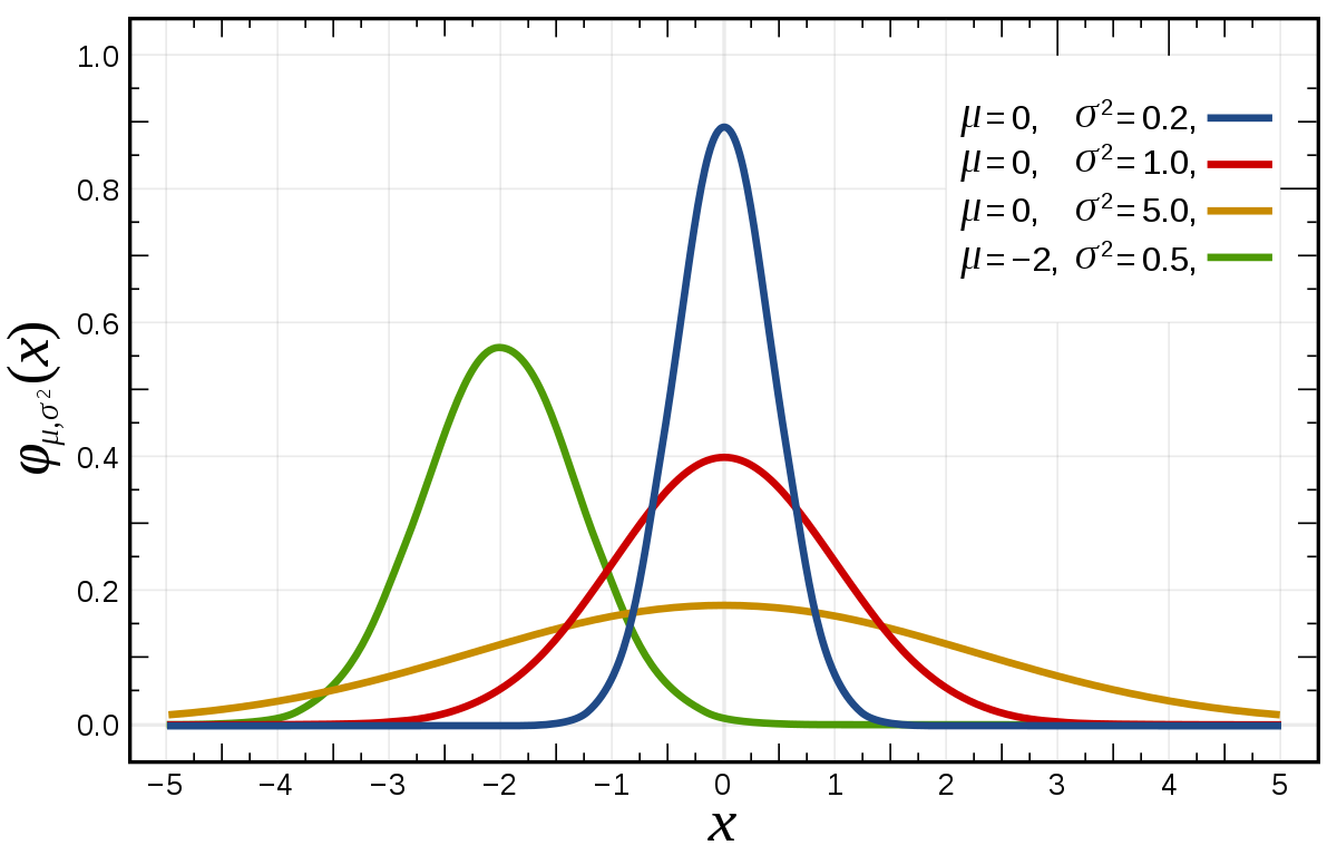 Alcuni esempi di distribuzione gaussiana. Fonte: Wikipedia