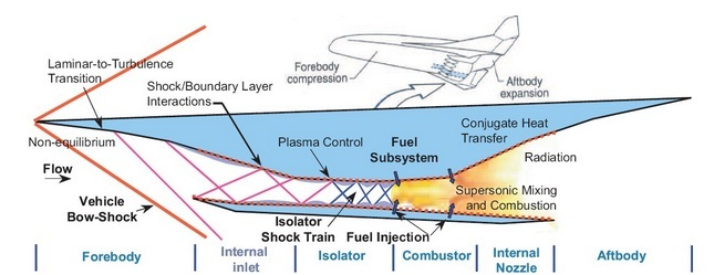 PH: researchgate.net, architettura dello Scramjet