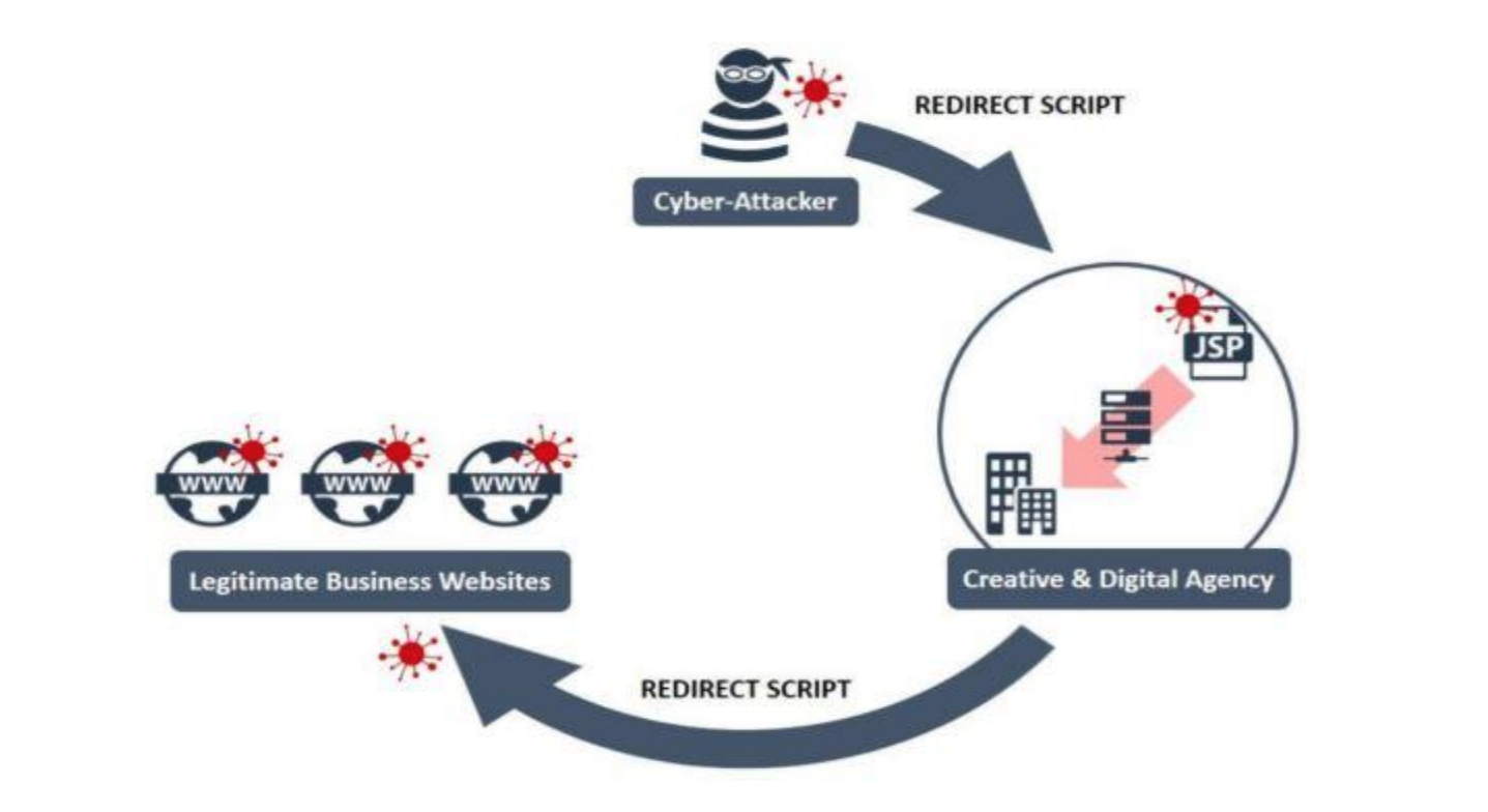Attacco al produttore del sito web. Credits www.ncsc.gov.uk