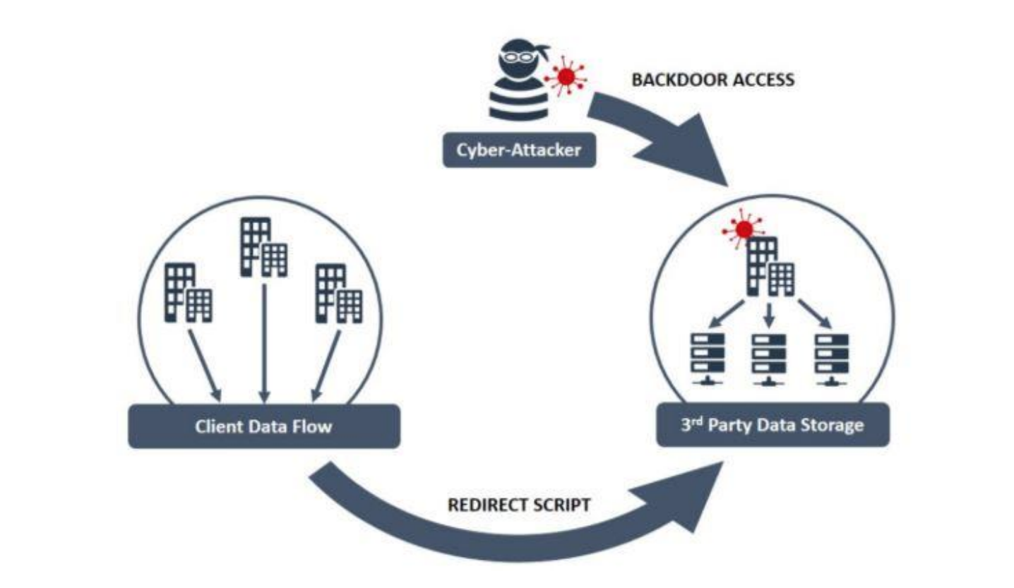 Attacco a data center di terze parti. Credits www.ncsc.gov.uk