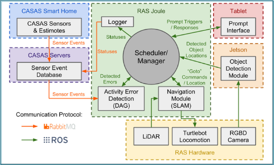 L'architettura software di RAS. I componenti sono localizzati in diversi punti, e il flusso di comunicazione avviene sia con RabbitMQ che con ROS. Credits: G. Wilson da WSU