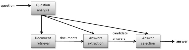 Uno schema semplificato dei passaggi di risoluzione per il problema del Question Answering. Credits: sciencedirect.com