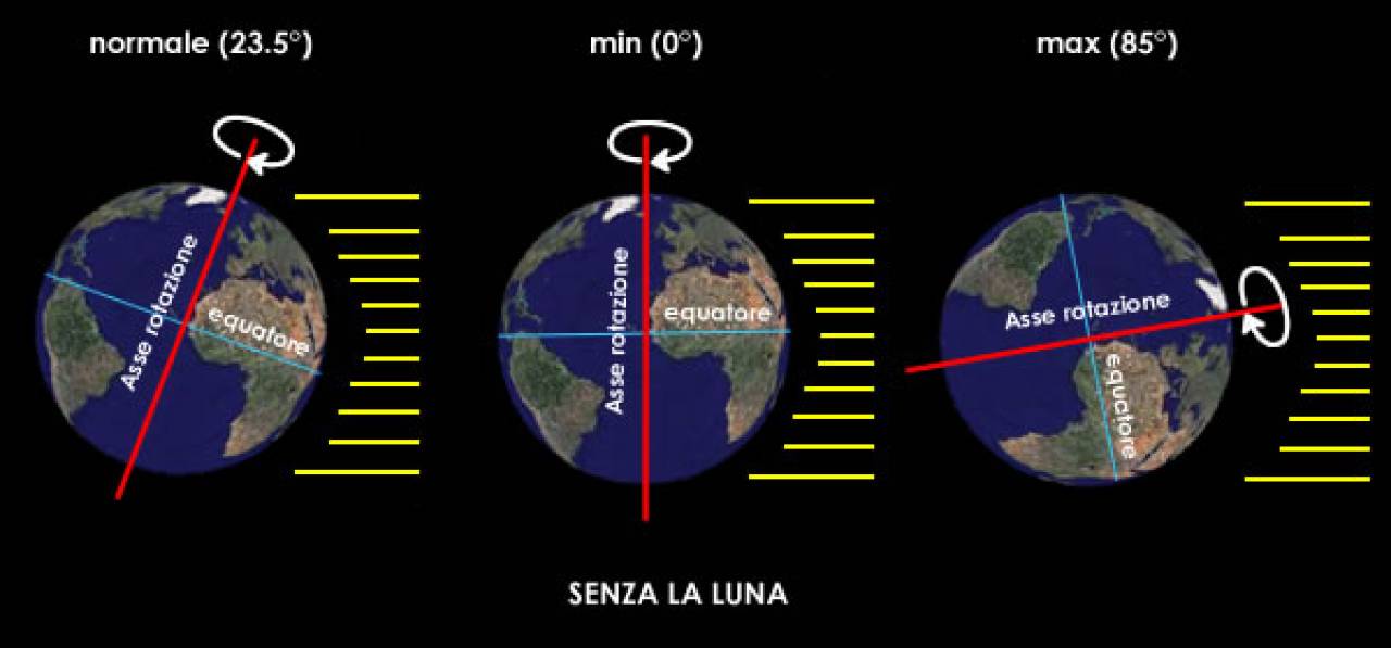 Controllo dell'asse terrestre da parte della Luna.Crediti: www.3bmeteo.com