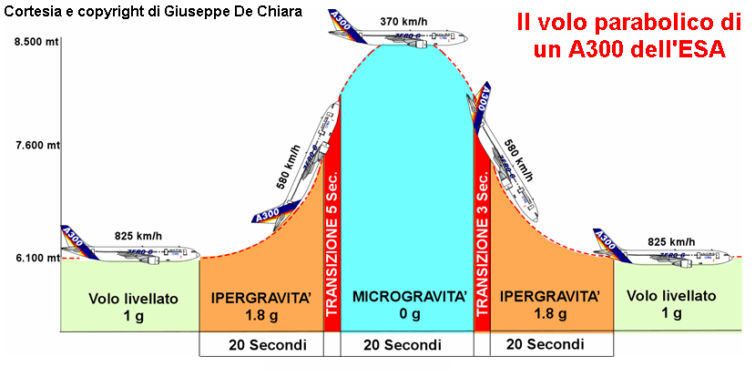 Sperimentare microgravità tramite volo parabolico