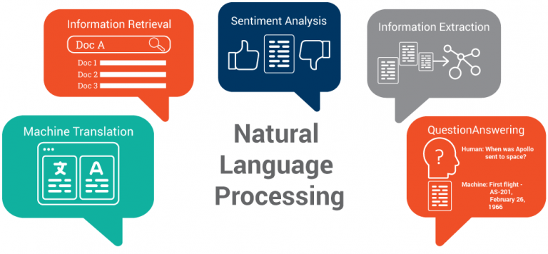 I principali ambiti di applicazione del Natural Language Processing. Credits: miro.medium.com