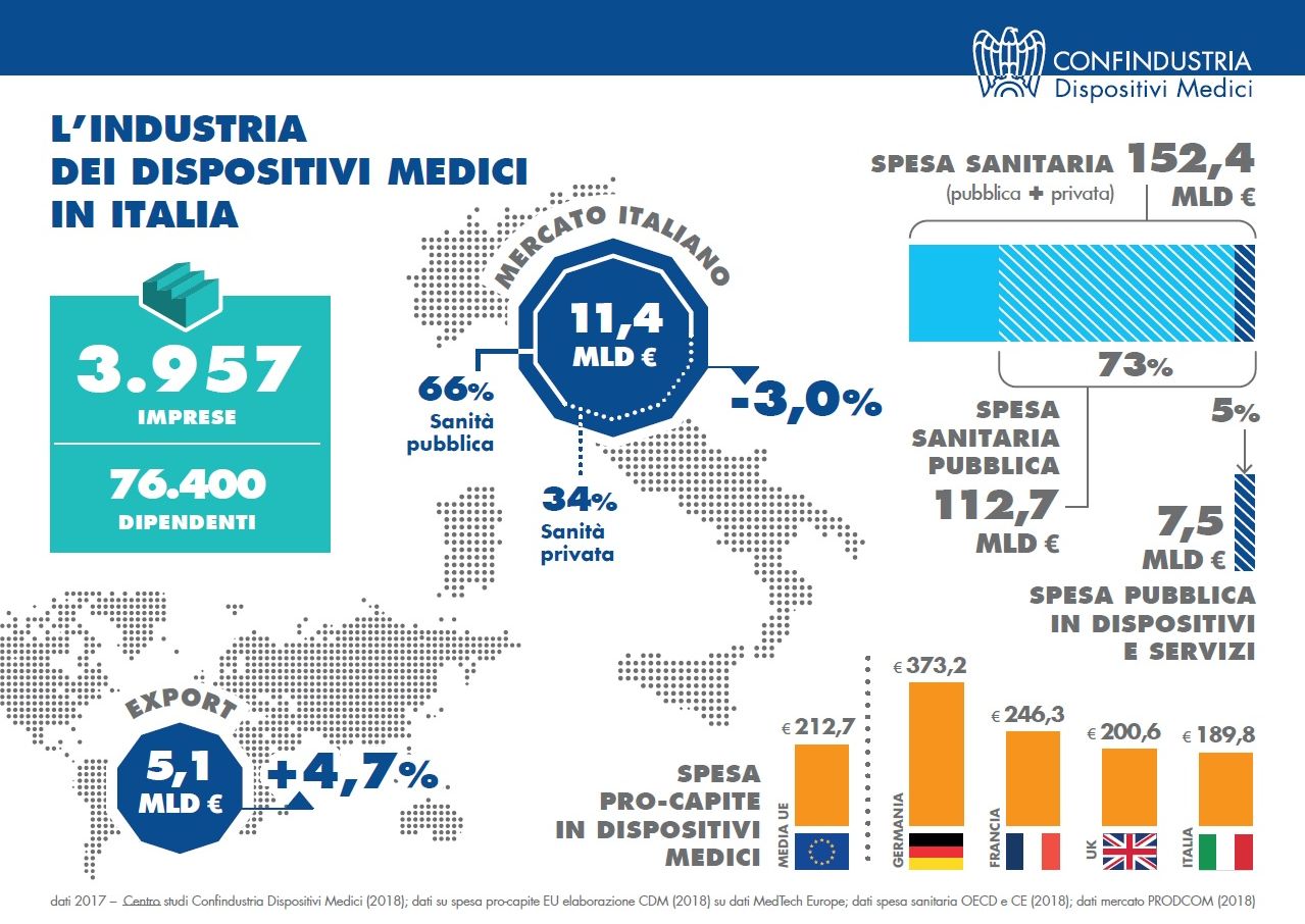 Credits: Confindustria Dispositivi Medici