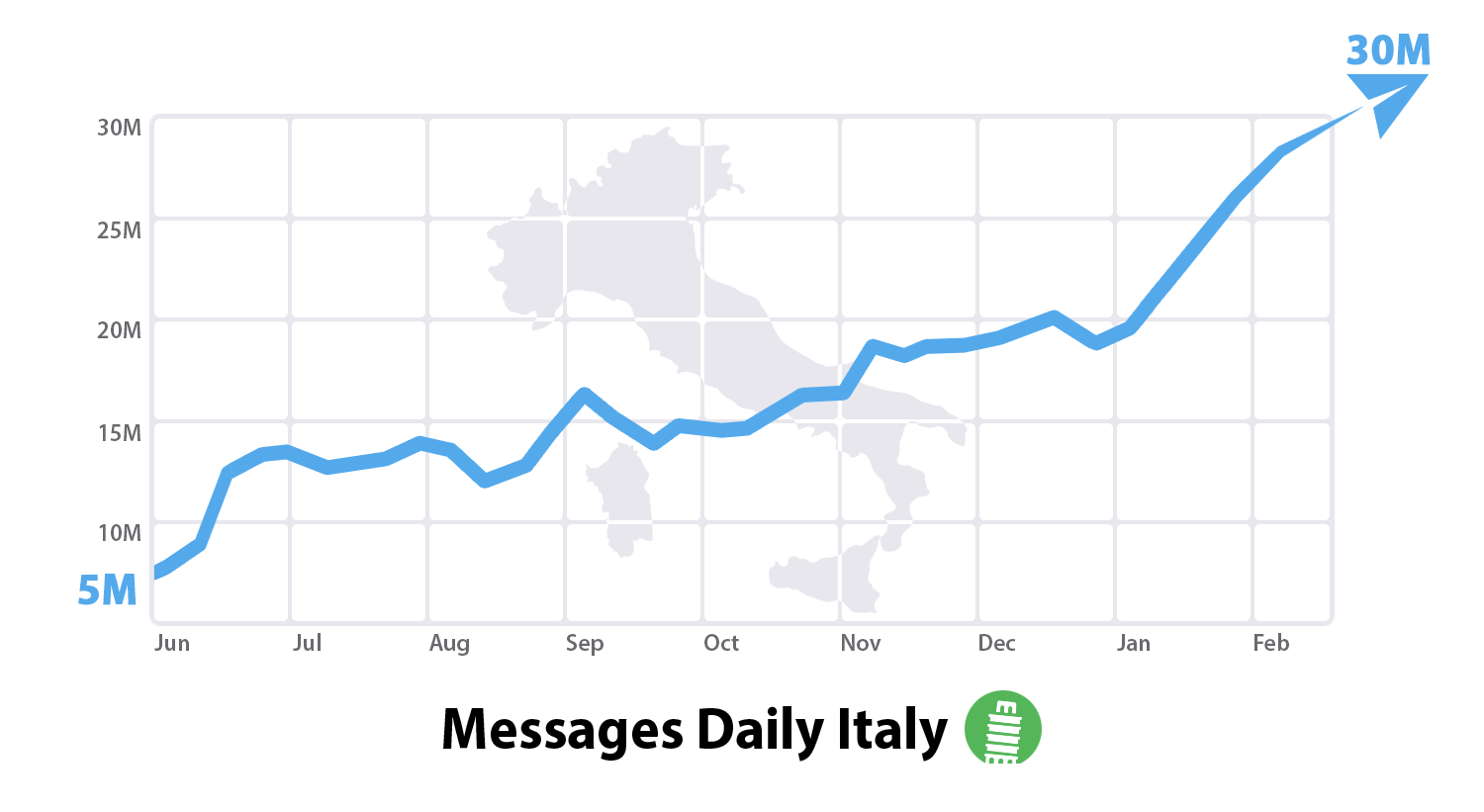 Telegram guadagna 3 milioni di nuovi utenti mentre Zuckerberg è offline